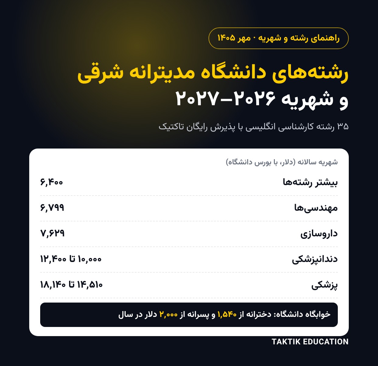 شهریه رشتههای دانشگاه مدیترانه شرقی ۲۰۲۶–۲۰۲۷: پزشکی، دندانپزشکی، مهندسی و سایر رشتهها