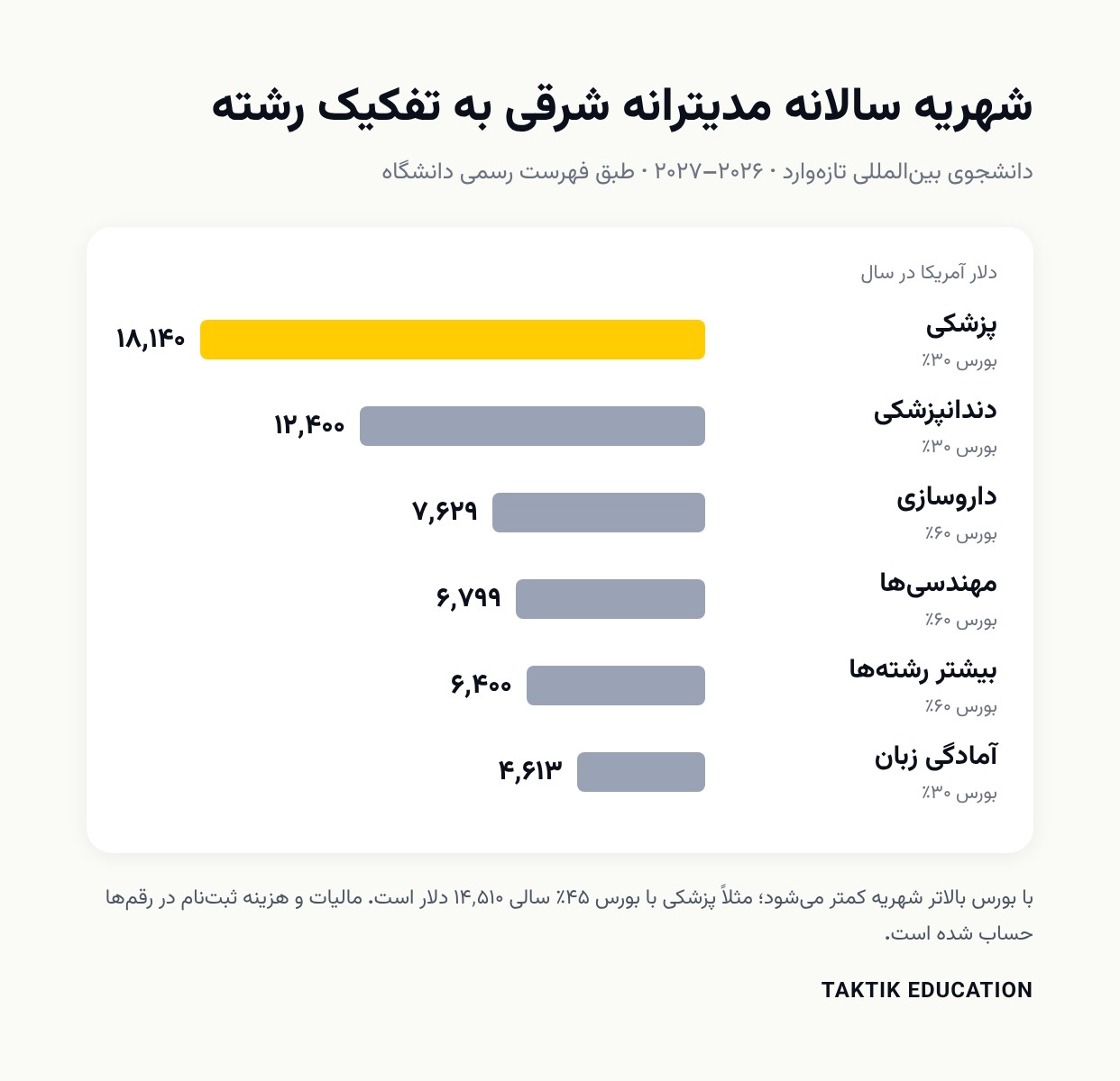 نمودار شهریه سالانه دانشگاه مدیترانه شرقی برای پزشکی، دندانپزشکی، داروسازی، مهندسی و سایر رشتهها